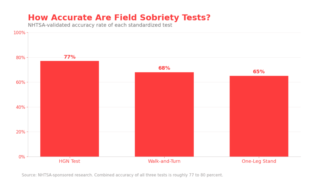 Bar chart of field sobriety tests accuracy rates in Texas DWI cases: HGN 77 percent, walk-and-turn 68 percent, one-leg stand 65 percent