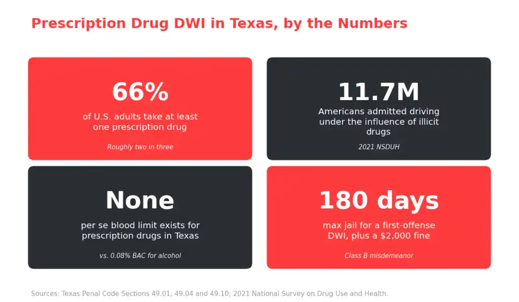Stat cards showing how prescription drug DWI stats in Texas: 66 percent of adults take a prescription drug, no per se blood limit, 180 days maximum jail for a first offense