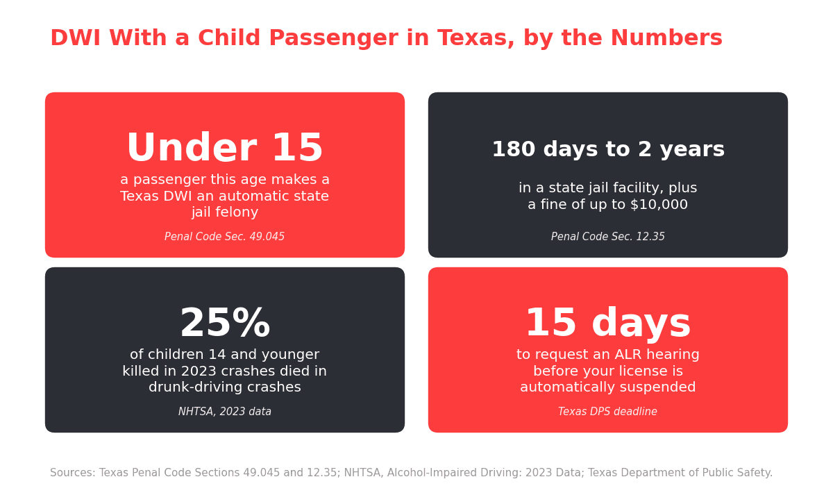 Stat cards on a Texas DWI with a child passenger: a passenger under 15 makes it an automatic state jail felony, 180 days to 2 years in a state jail plus a fine up to $10,000, 25 percent of children 14 and younger killed in 2023 crashes died in drunk-driving crashes, and 15 days to request an ALR hearing