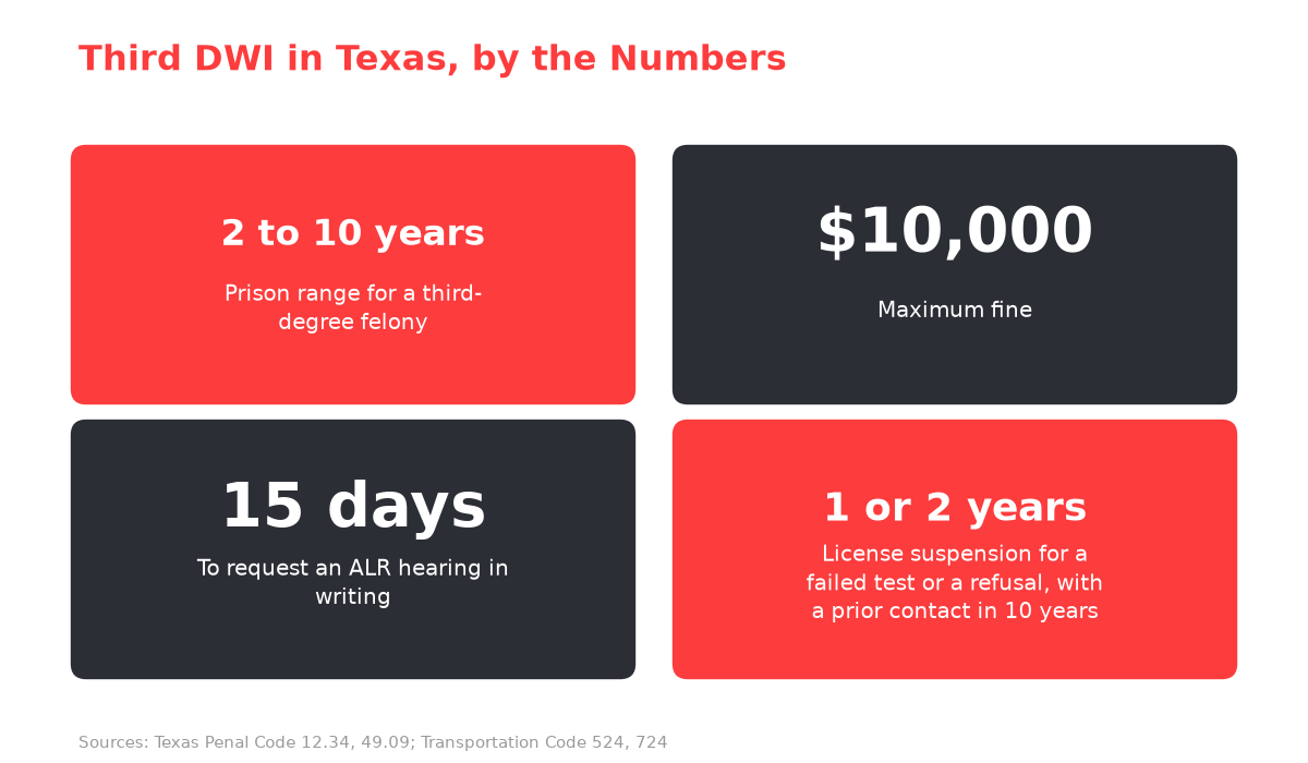 Third DWI in Texas by the numbers: 2 to 10 years in prison, a fine up to $10,000, 15 days to request an ALR hearing, and a 1 or 2 year license suspension with a prior contact